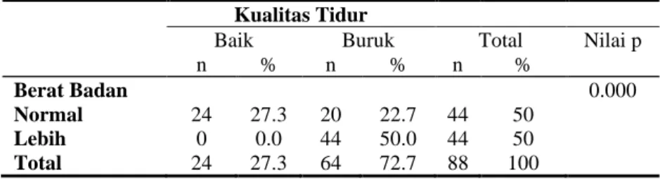 Tabel 4. Hubungan Indeks Massa Tubuh dengan Kualitas Tidur pada Mahasiswa FK Ukrida Angkatan  2016 