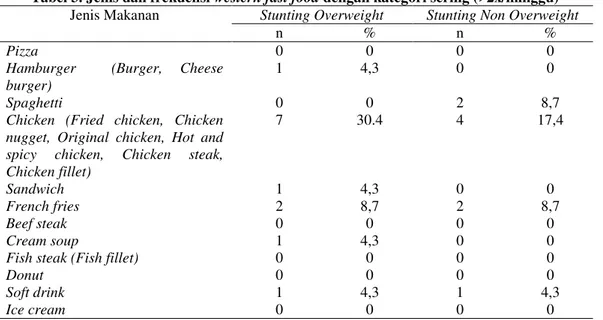 Tabel 4. Jenis dan frekuensi  traditional fast food dengan kategori sering (&gt;2x/minggu)