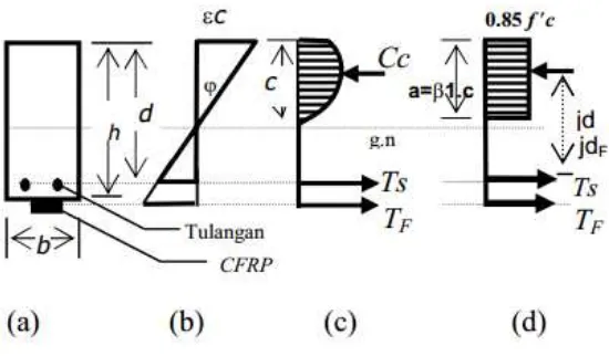 Gambar 2.9 . Distribusi tegangan – regangan beton dengan FRP 