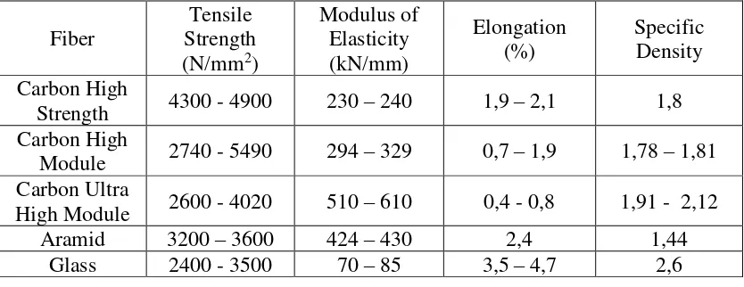Tabel 2.2 Karakteristik Fiber (Simonelli, 2005)