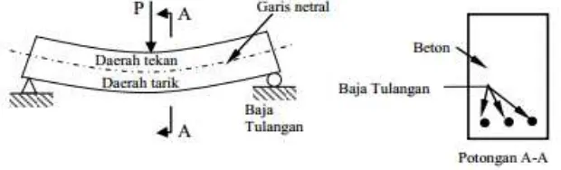 Gambar 2.2 Diagram Tegangan-Regangan Batang Tulangan Baja (Dipohusodo, 1994) 
