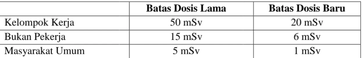 Tabel 1. Batasan dosis berdasarkan Ionising Radiation Regulation (IRR) 1999 10  Batas Dosis Lama  Batas Dosis Baru 