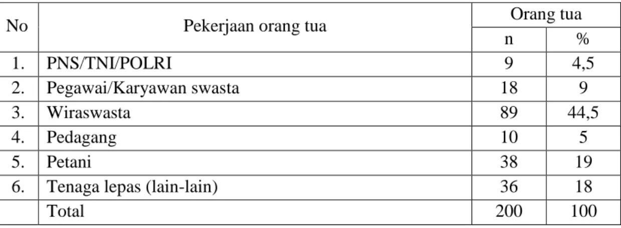 Tabel 4. Karakteristik pekerjaan orang tua siswa SMA Negeri 1 Pangkalan Susu  Kabupaten Langkat 