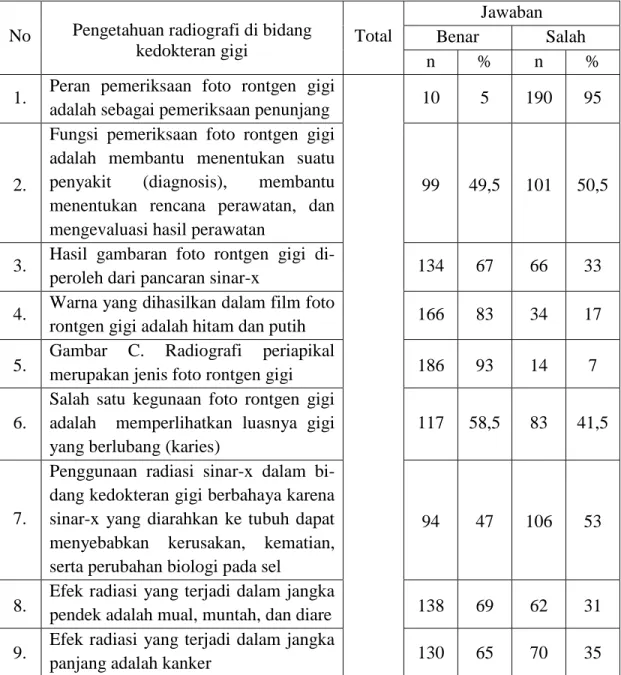 Tabel 5. Gambaran pengetahuan radiografi di bidang kedokteran gigi pada siswa  SMA Negeri 1 Pangkalan Susu Kabupaten Langkat 