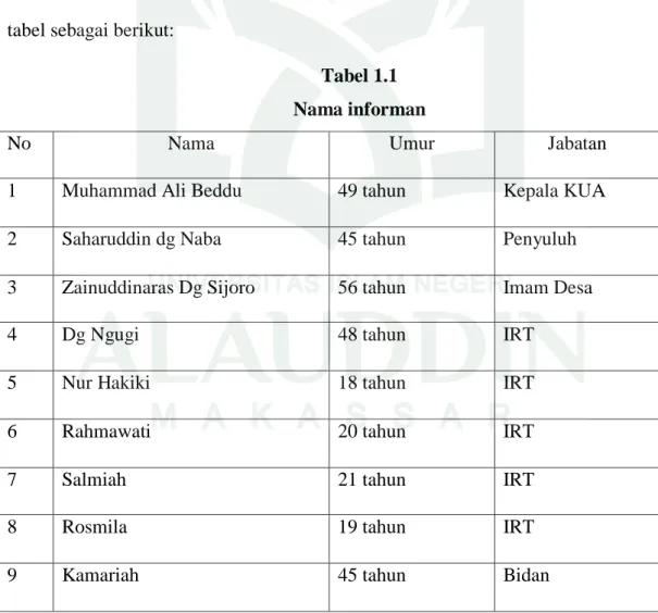 Tabel 1.1  Nama informan 