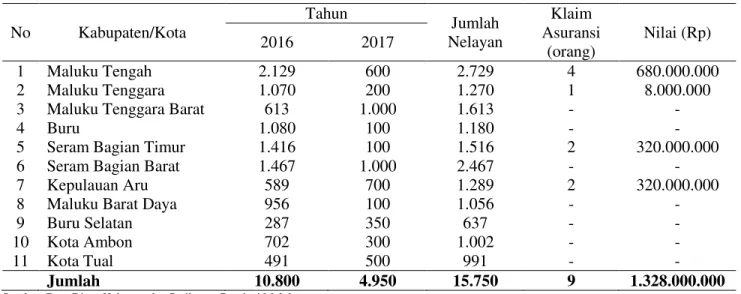 Tabel 3. Penerima Asuransi Nelayan dari Tahun 2016-2017 