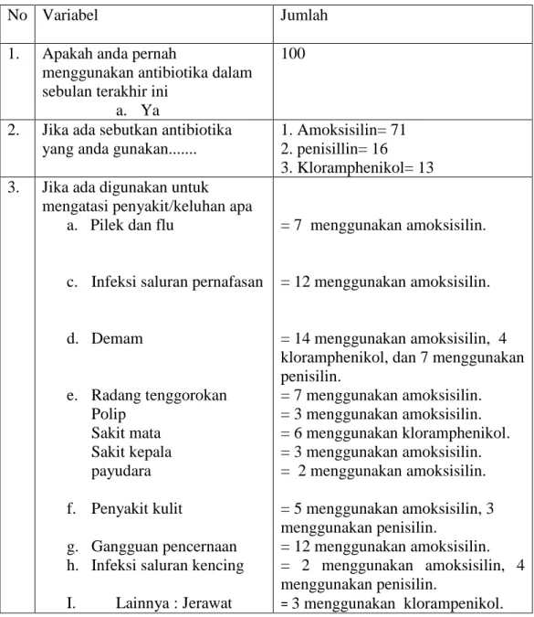 Tabel 4.2 Distribusi Penggunaan Antibiotika Responden 