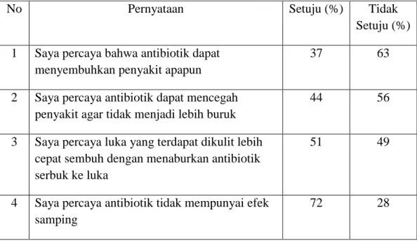 Tabel 4.6 Distribusi jawaban keyakinan responden tentang antibiotika 