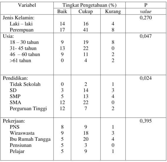 Tabel  4.7  Hasil  analisis  hubungan  karakteristik  responden  dengan  tingkat  pengetahuan (n=100) 