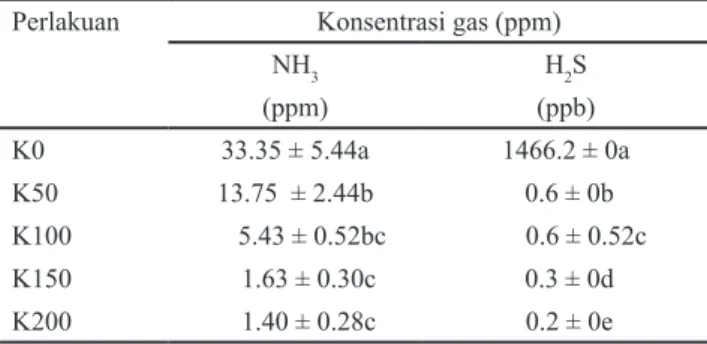 Tabel 2. Kadar Gas NH 3  dan Gas H 2 S Ekskreta Puyuh