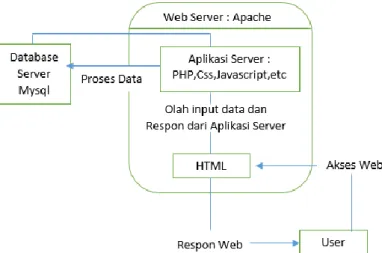 Gambar 3: Arsitektur Interaksi Aplikasi Server  2.  Perancangan Arsitektur Aplikasi 