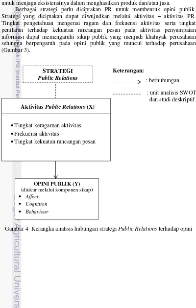 Gambar 4  Kerangka analisis hubungan strategi Public Relations terhadap opini 