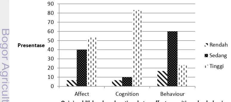 Gambar 11  Opini publik berdasarkan tingkat affect, cognition, dan behaviour 