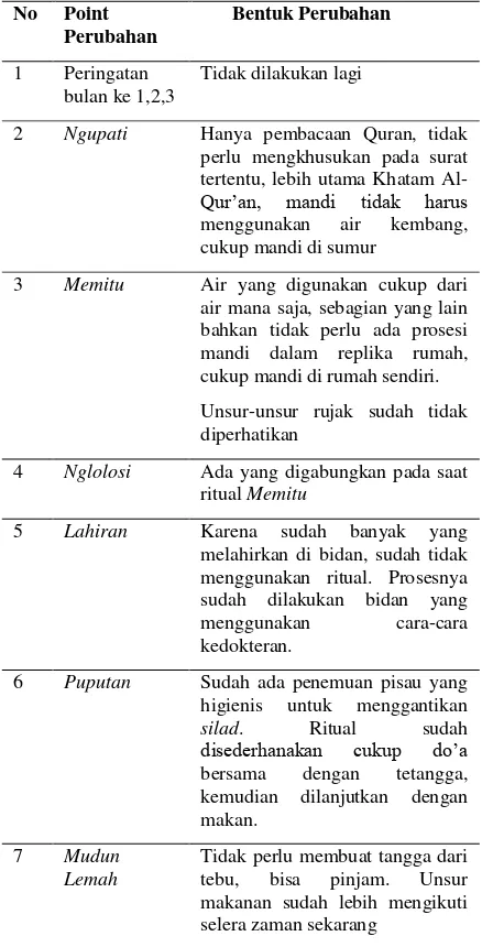 Tabel 4. Point Perubahan dalam Ritual Slametan Kelahiran 