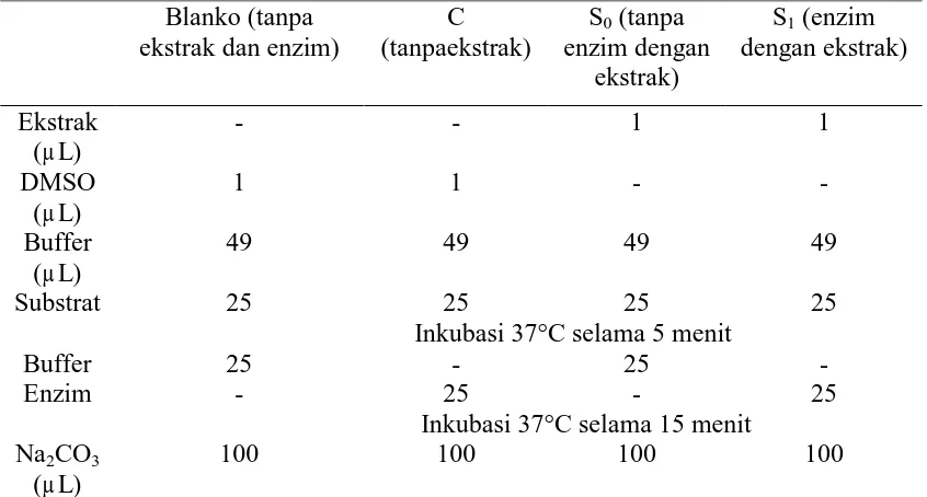 Tabel 1.Sistem reaksi inhibisi α-glukosidase 