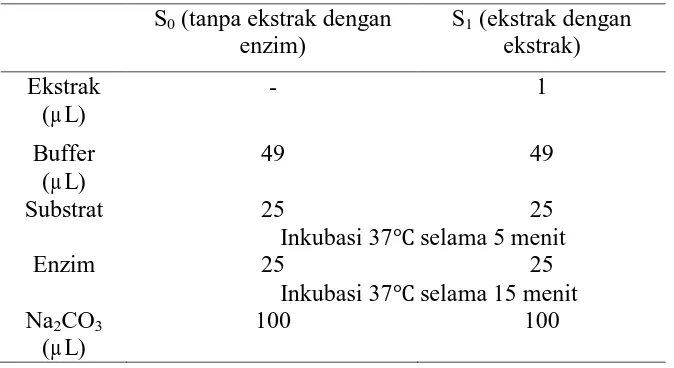 Tabel 2. Sistem reaksi kinetika inhibisi 