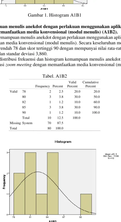 Gambar 2. Histogram A1B2 