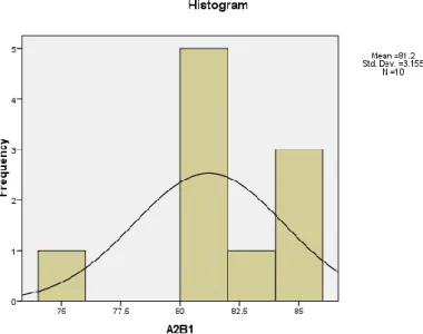 Gambar 3. Histogram A2B1 