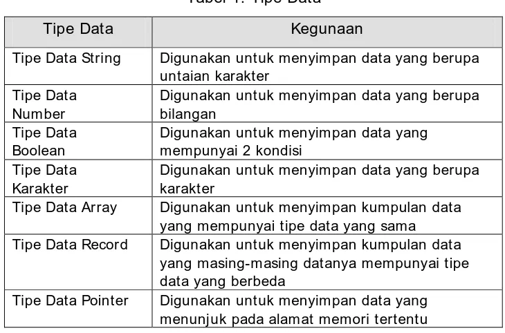 Tabel 1. Tipe Data