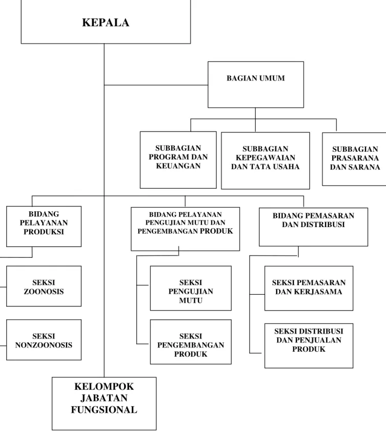 Gambar I. Bagan Struktur Organisasi BLU Pusvetma 