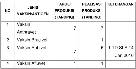 Tabel 5 Target dan Realisasi produksi untuk penyakit Zoonosis (RM)  Tahun 2015  NO  JENIS  VAKSIN/ANTIGEN  TARGET  PRODUKSI  REALISASI PRODUKSI  KETERANGAN  (TANDING)  (TANDING)  1  Vaksin  Anthravet  7  7  2  Vaksin Brucivet  1  1  3  Vaksin Rabivet  7  6