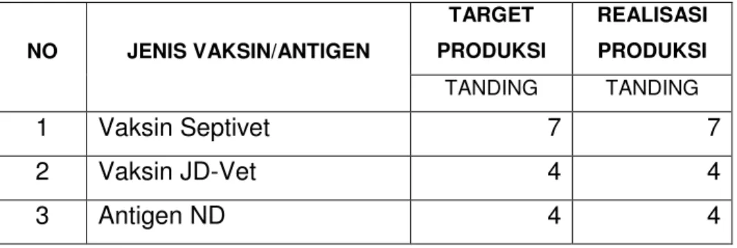 Tabel 7 Target dan Realisasi produksi untuk penyakit Non Zoonosis (RM) 