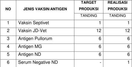 Tabel 8 Target dan Realisasi produksi untuk penyakit Non Zoonosis (BLU) 