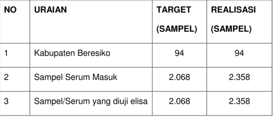 Tabel 10    Hasil Uji Elisa Sampel Surveilans PMK 2015 