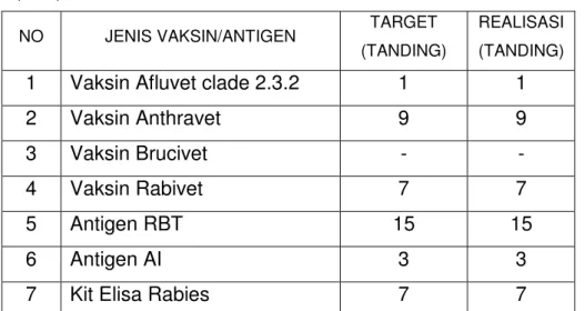 Tabel 12. Target dan Realisasi pengujian mutu hasil produksi zoonosis (RM) 