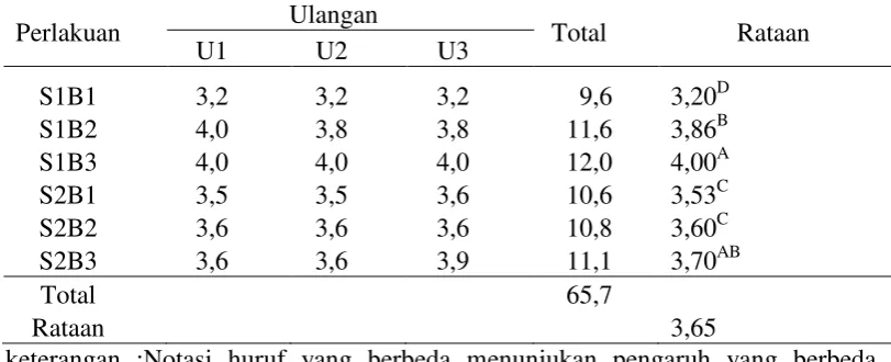 Tabel 6. Pengaruh dadih susukerbau dan susu kambing dengan menggunakan bambu ampeldan bambu gombong terhadap nilai organoleptik  aroma dadih susu kerbau dan susukambing