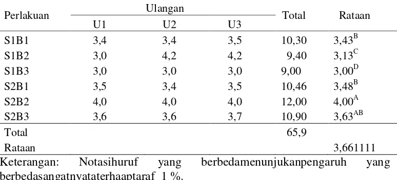 Tabel 7. Pengaruh nilai organoleptik rasa pedadih susu kerbau dan susu kambing dengan menggunakan bambu ampel dan bambu gombong