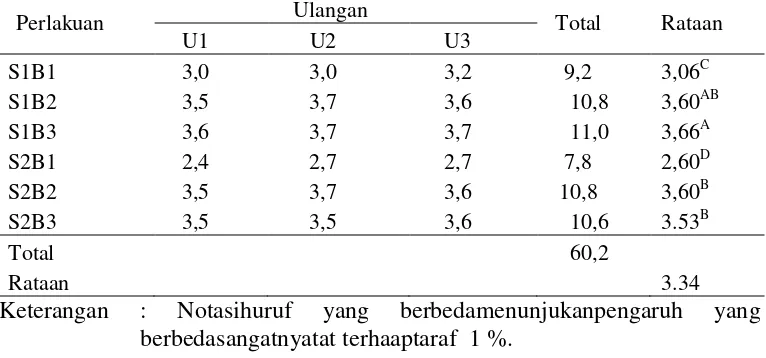 Tabel 8. Pengaruh dadih susu kerbau dan susu kambing terhadap nilai organoleptik tekstur menggunakan bambu ampel dan bambu gombong