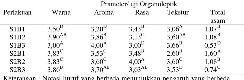 Tabel 10. Rekapitulasi nilai uji organoleptik warna, aroma, rasa, tekstur 