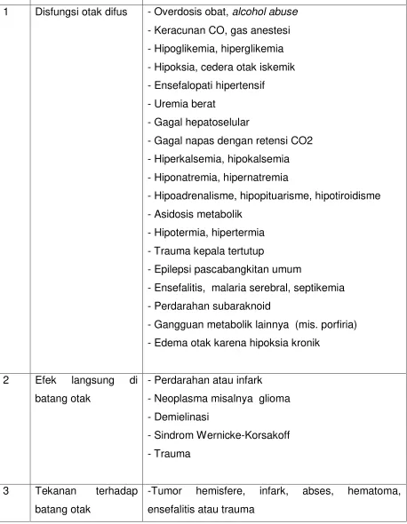Tabel. Contoh mekanisme dan penyebab utama koma (Kumar & Clark, 2006) 