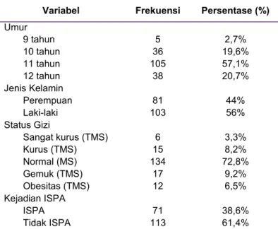 Tabel 1. Distribusi Karakteristik Responden 