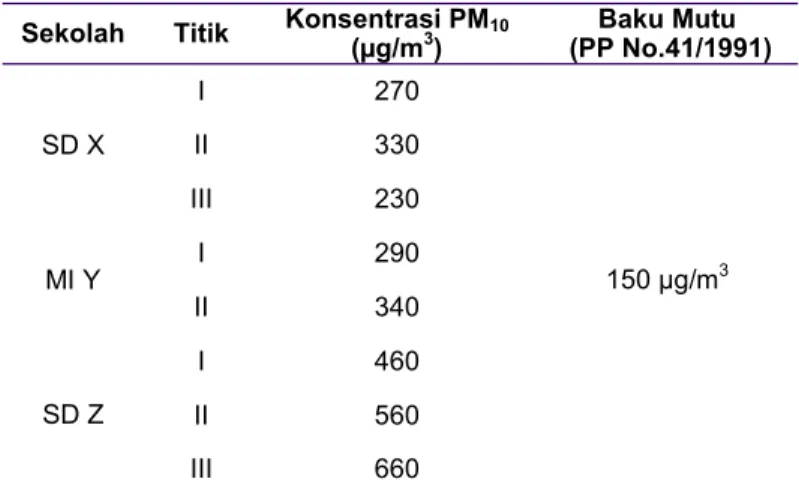 Tabel 2. Gambaran Konsentrasi PM 10