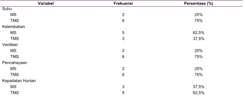 Tabel 4. Distribusi Karakteristik Lingkungan Ruang Kelas 