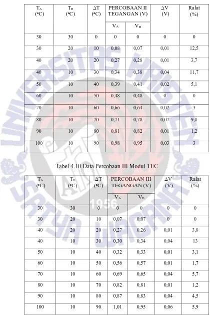 Tabel 4.10 Data Percobaan III Modul TEC 