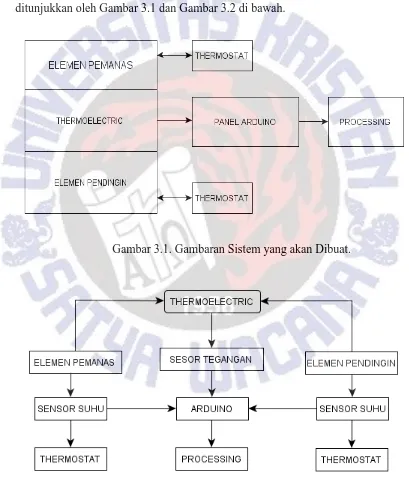 Gambar 3.1. Gambaran Sistem yang akan Dibuat. 