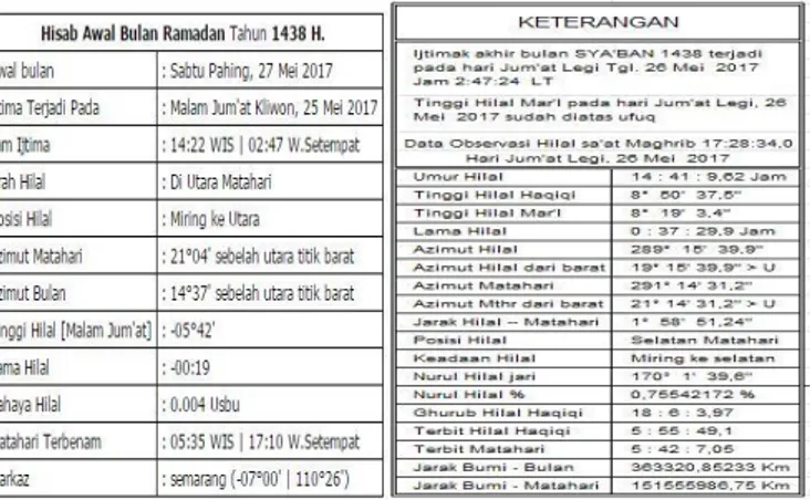 Tabel  4.9  :  Ijtima’  Awal  Bulan  Ramadan  1438  H    web  digital falak dengan kitab Irsyadul Murid 