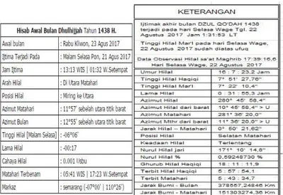 Tabel  4.11  :  Ijtima’  Awal  Bulan  Dzulhijjah  1438  H   web  digital  falak  dengan  kitab  Irsyadul  Murid 