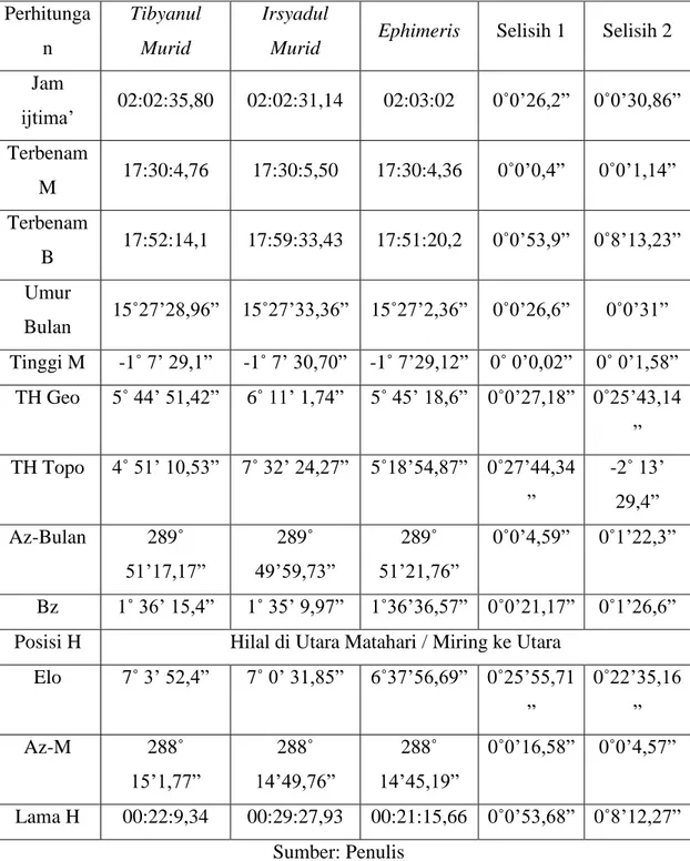 Tabel 4.5 Data perhitungan hilal 29 Ramadan 1442 H / 12 Mei 2021 M. 