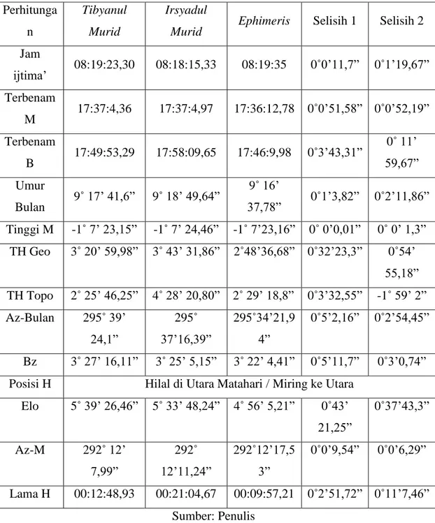 Tabel 4.6 Data perhitungan 29 Zulqo’dah 1442 H / 10 Juli 2021 M. 