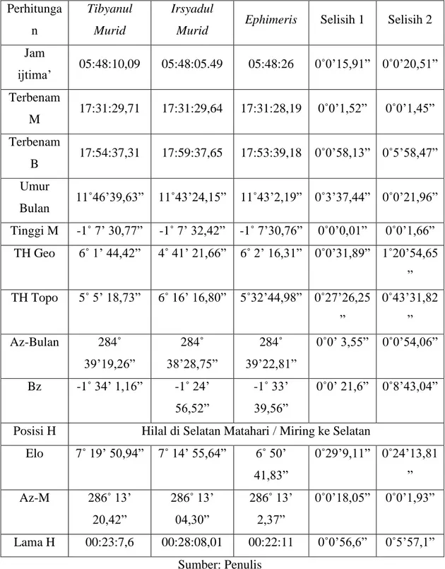 Tabel 4.2 Data perhitungan hilal 29 Sya’ban 1440 H / 5 Mei 2019 M.  Perhitunga