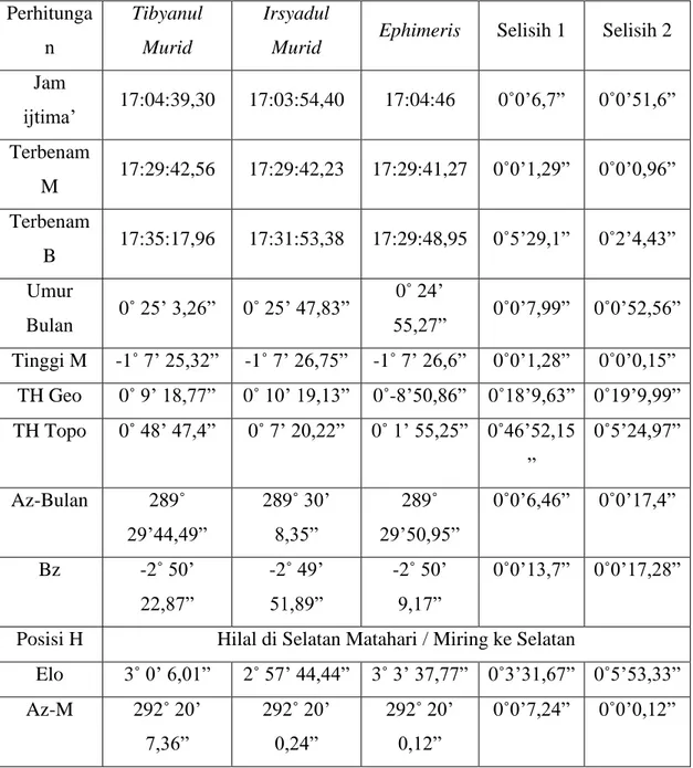 Tabel 4. 4 Data perhitungan hilal 29 Ramadan 1440 H / 3 Juni 2019 M.  Perhitunga