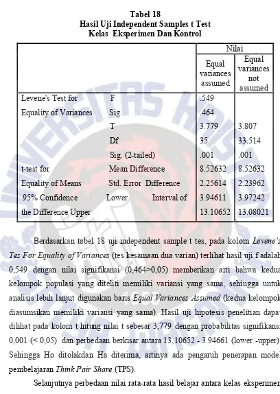 Tabel 18 Hasil Uji Independent Samples t Test 