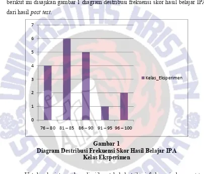 Gambar 1 Diagram Destribusi Frekuensi Skor Hasil Belajar IPA  