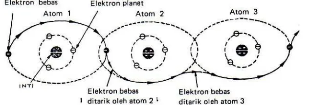 Gambar 5 menunjukkan jalannya elektron bebas yang berpindah dari 