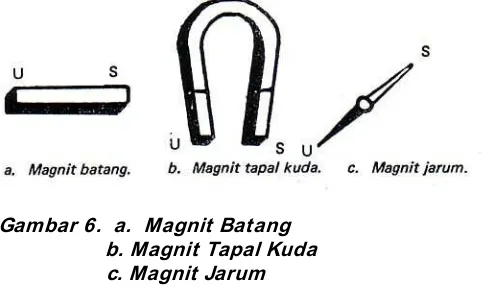 Gambar 6.  a.  Magnit Batang       b. Magnit Tapal Kuda