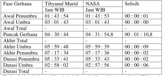 Tabel 4.4 Perbandingan hasil perhitungan kitab Tibyanul Murid ‘Ala Ziijil 